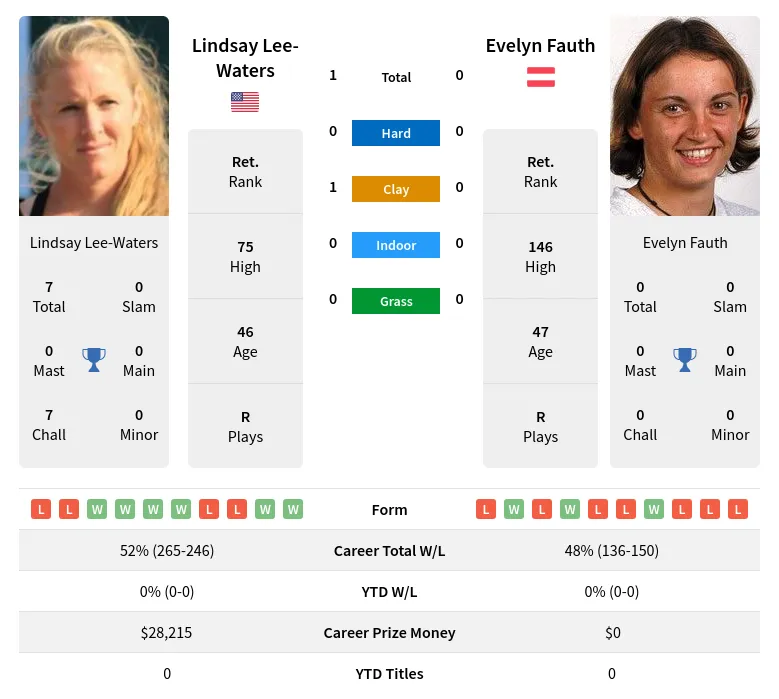 Lee-Waters Fauth H2h Summary Stats 23rd June 2024