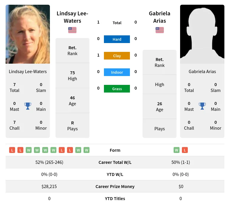 Lee-Waters Arias H2h Summary Stats 17th April 2024