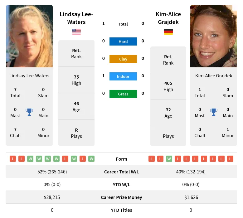 Lee-Waters Grajdek H2h Summary Stats 19th April 2024