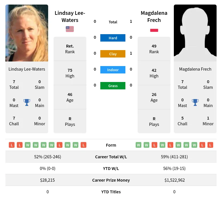 Frech Lee-Waters H2h Summary Stats 24th April 2024