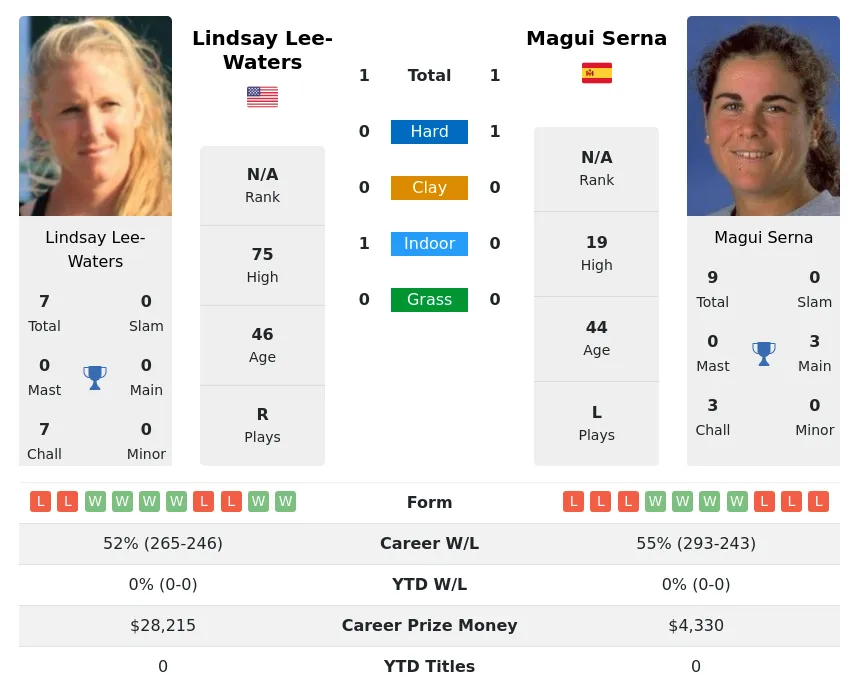 Serna Lee-Waters H2h Summary Stats 23rd April 2024
