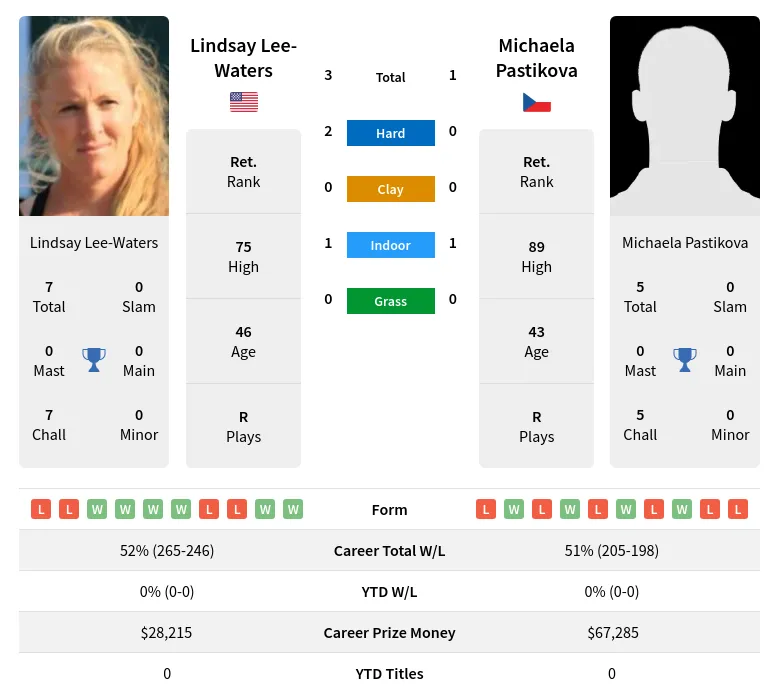 Lee-Waters Pastikova H2h Summary Stats 23rd April 2024