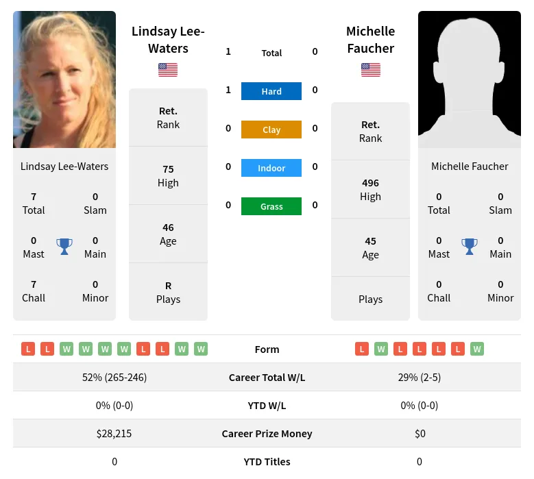 Lee-Waters Faucher H2h Summary Stats 26th June 2024