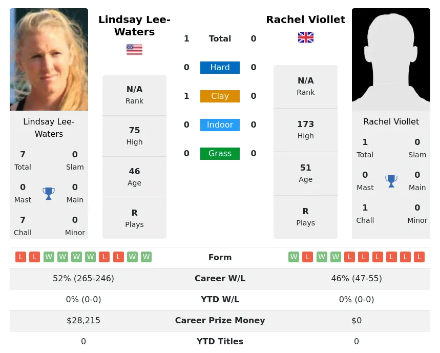 Lee-Waters Viollet H2h Summary Stats 1st July 2024