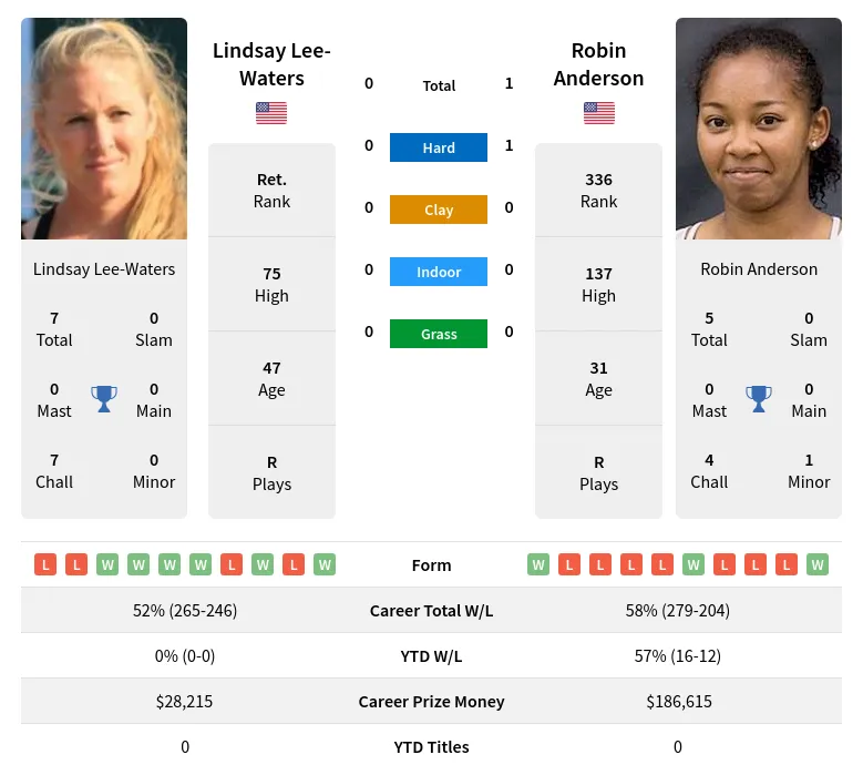 Anderson Lee-Waters H2h Summary Stats 21st June 2024