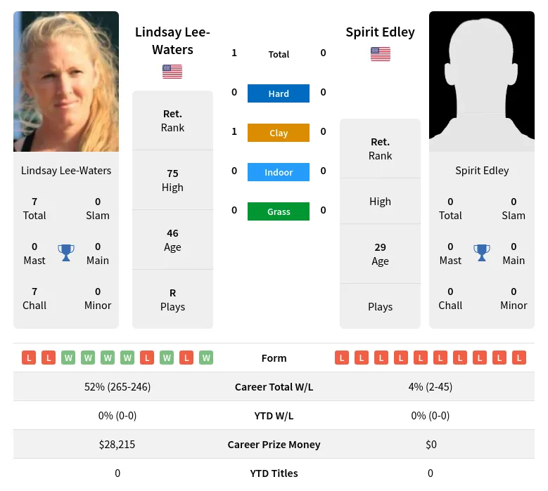 Lee-Waters Edley H2h Summary Stats 4th May 2024