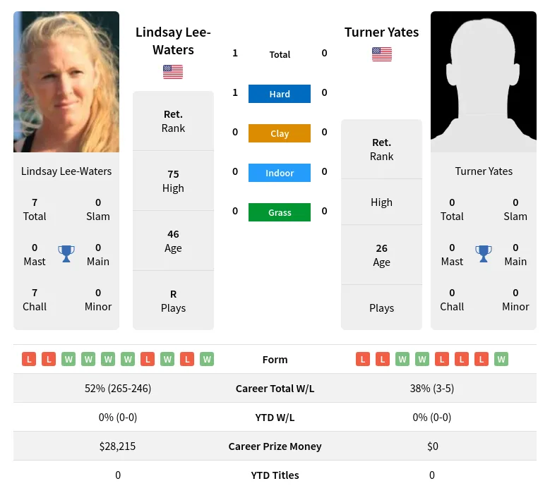 Lee-Waters Yates H2h Summary Stats 5th July 2024