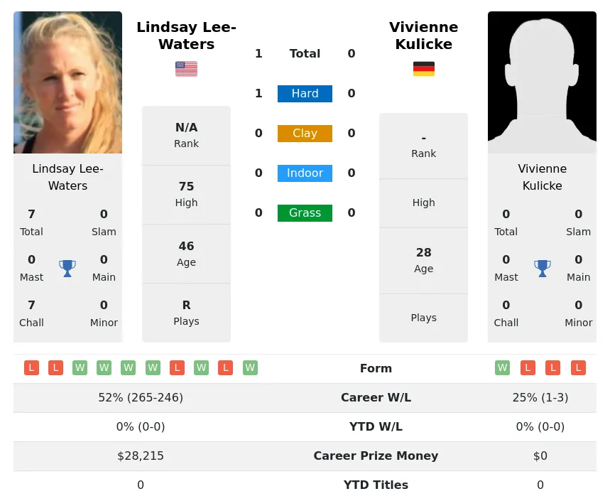 Lee-Waters Kulicke H2h Summary Stats 5th May 2024