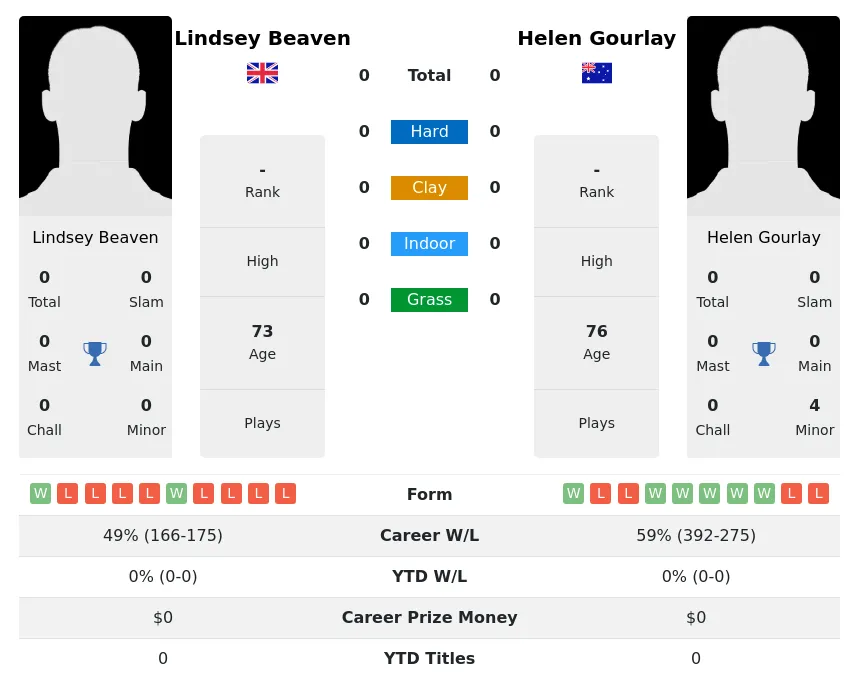 Gourlay Beaven H2h Summary Stats 3rd July 2024