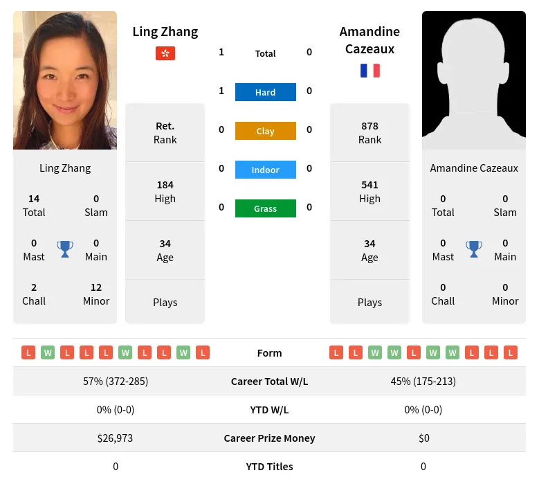 Zhang Cazeaux H2h Summary Stats 19th April 2024