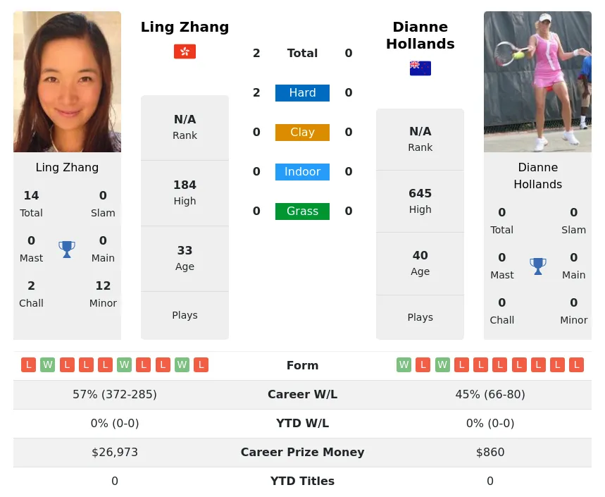 Zhang Hollands H2h Summary Stats 1st July 2024