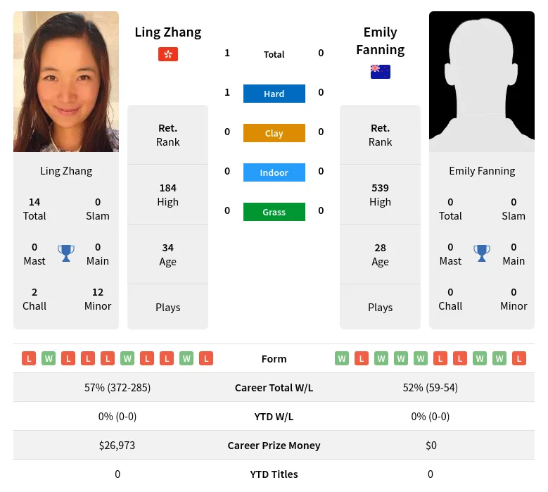 Fanning Zhang H2h Summary Stats 28th March 2024