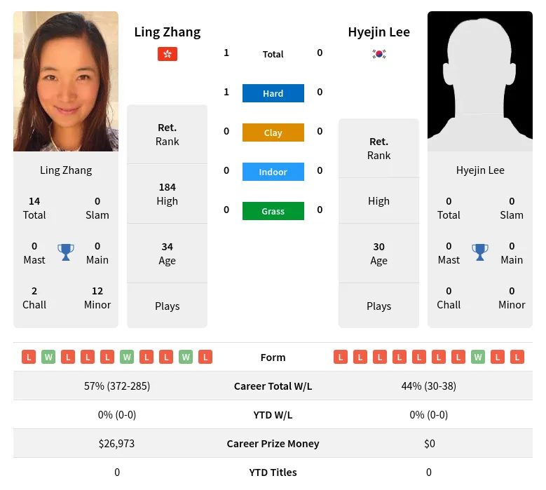 Zhang Lee H2h Summary Stats 19th April 2024