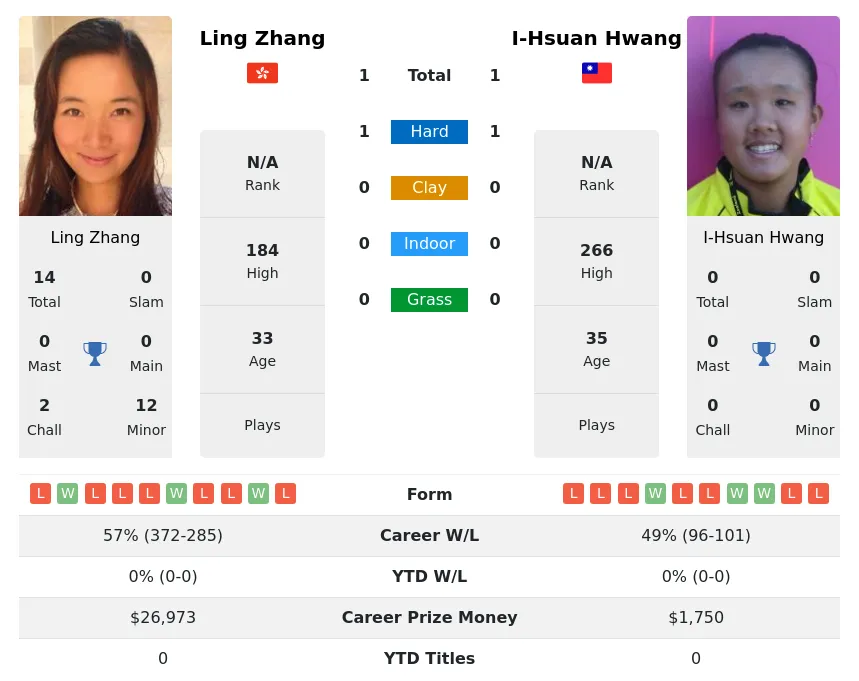 Zhang Hwang H2h Summary Stats 1st July 2024