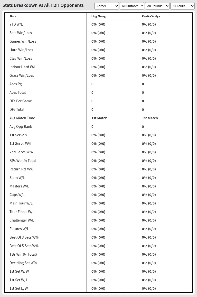 Ling Zhang Kanika Vaidya Prediction Stats 