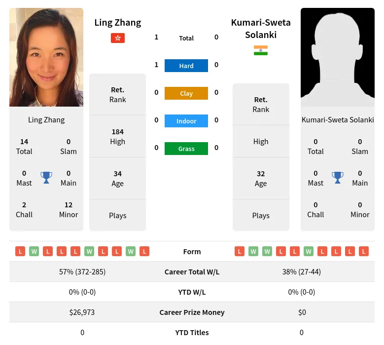 Zhang Solanki H2h Summary Stats 30th June 2024