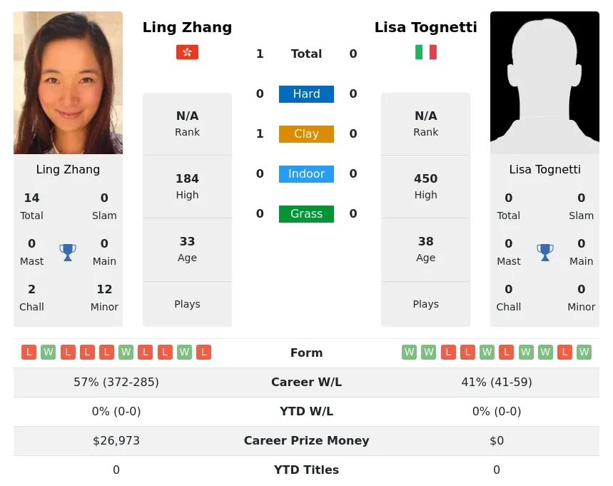 Zhang Tognetti H2h Summary Stats 28th June 2024