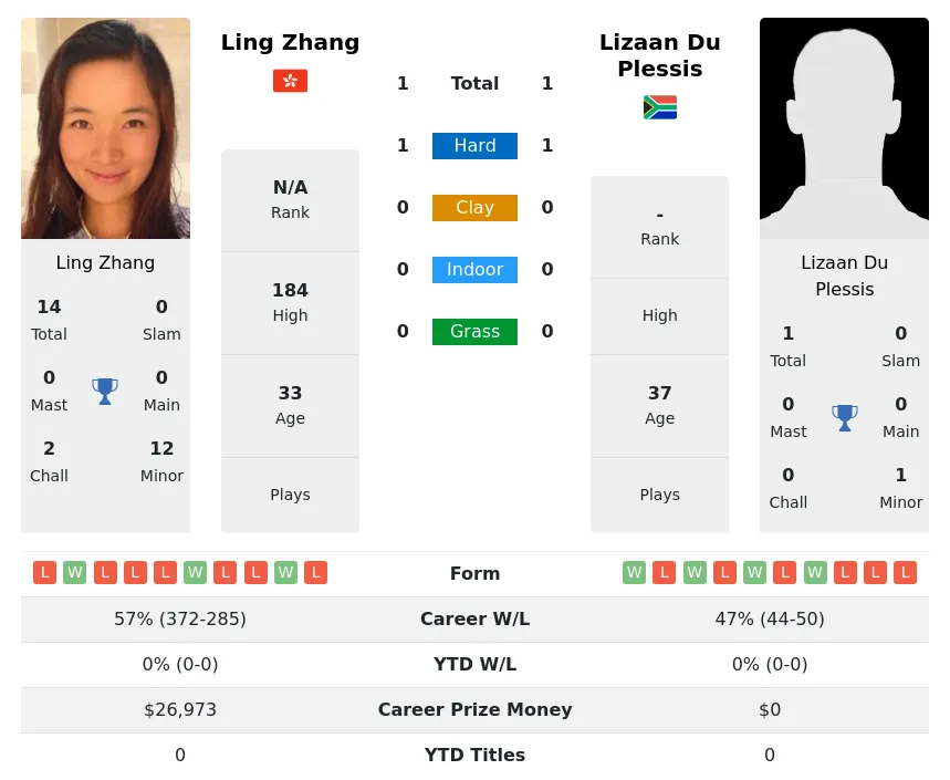 Zhang Plessis H2h Summary Stats 28th June 2024