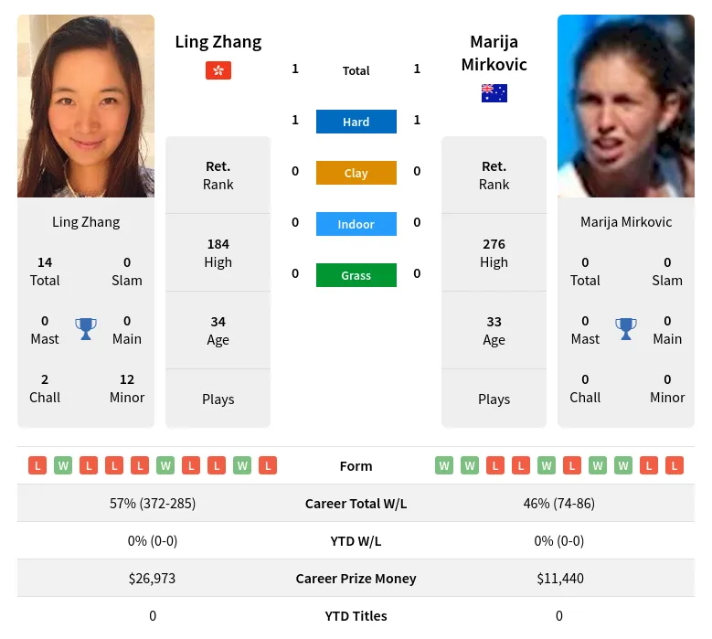 Zhang Mirkovic H2h Summary Stats 28th March 2024