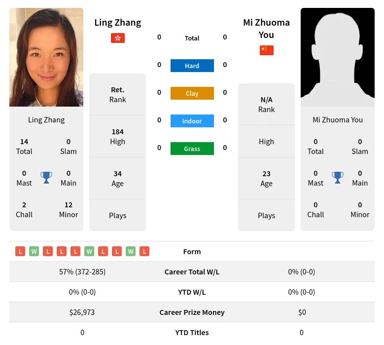 Zhang You H2h Summary Stats 19th April 2024