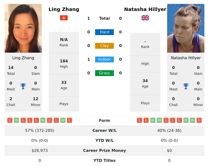 Zhang Hillyer H2h Summary Stats 1st July 2024