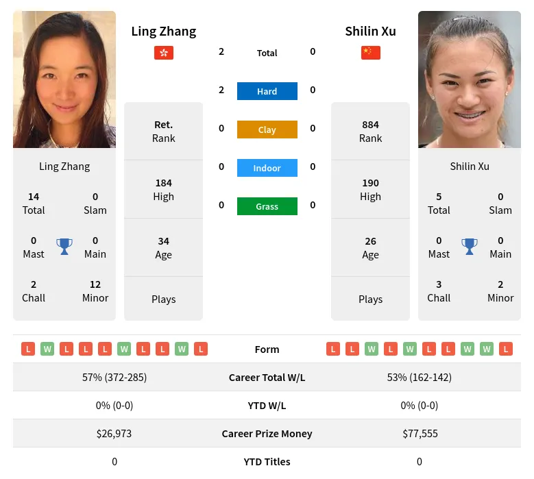 Zhang Xu H2h Summary Stats 28th March 2024