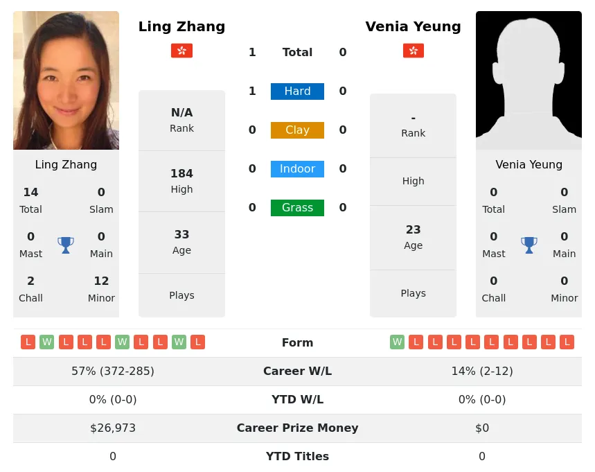 Zhang Yeung H2h Summary Stats 19th April 2024