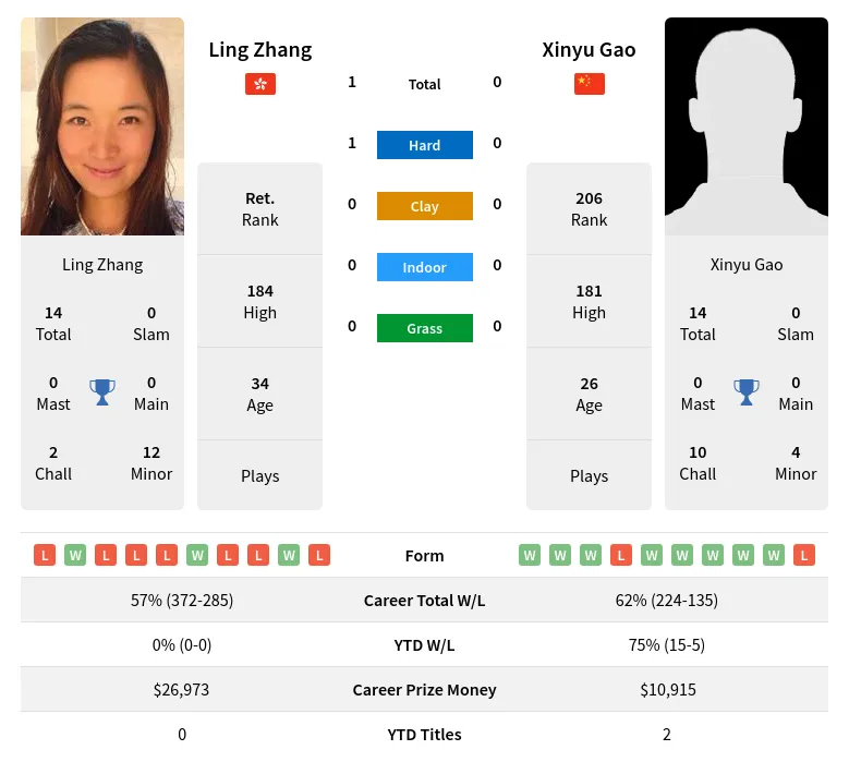 Zhang Gao H2h Summary Stats 19th April 2024