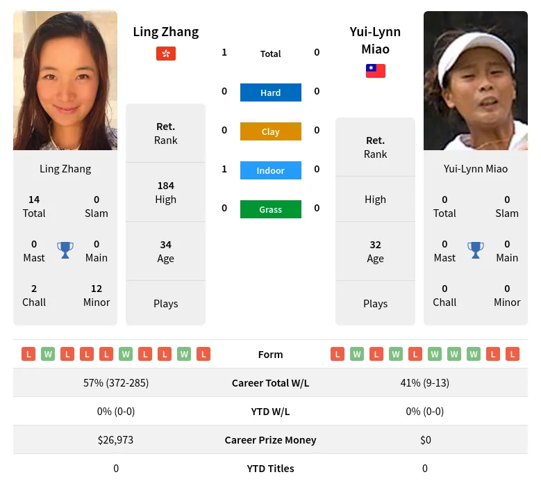 Zhang Miao H2h Summary Stats 4th July 2024