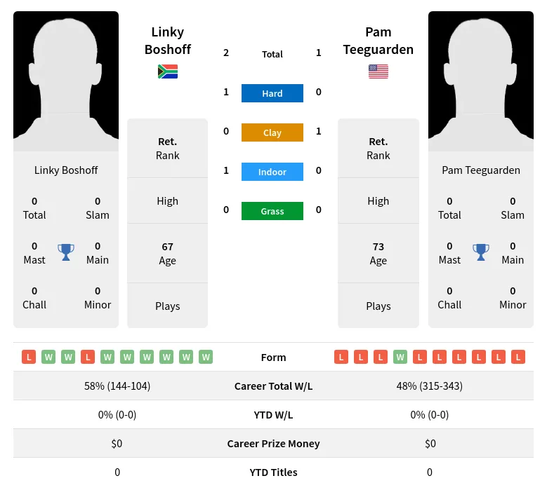 Teeguarden Boshoff H2h Summary Stats 3rd July 2024