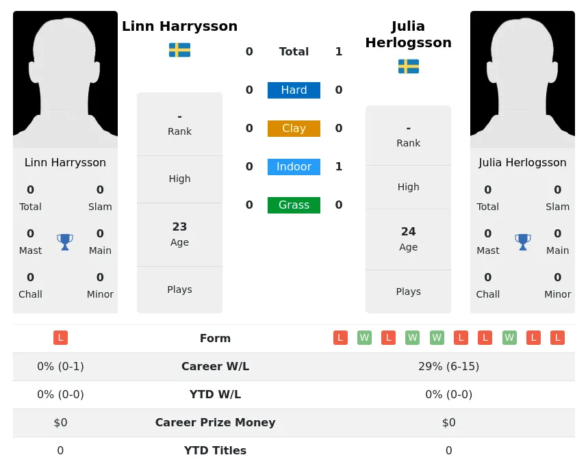 Herlogsson Harrysson H2h Summary Stats 1st July 2024