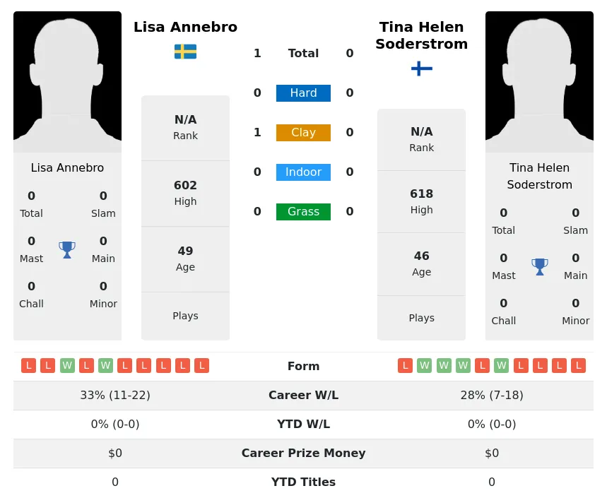 Annebro Soderstrom H2h Summary Stats 4th July 2024
