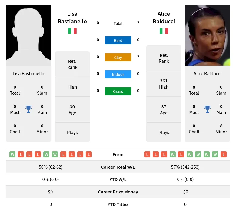 Balducci Bastianello H2h Summary Stats 19th April 2024