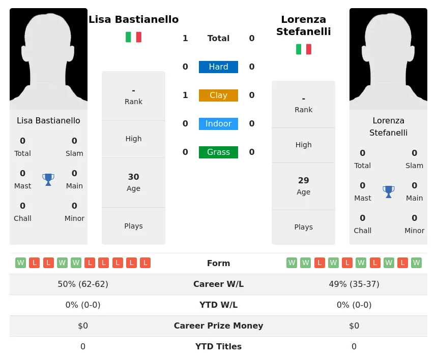 Bastianello Stefanelli H2h Summary Stats 19th April 2024