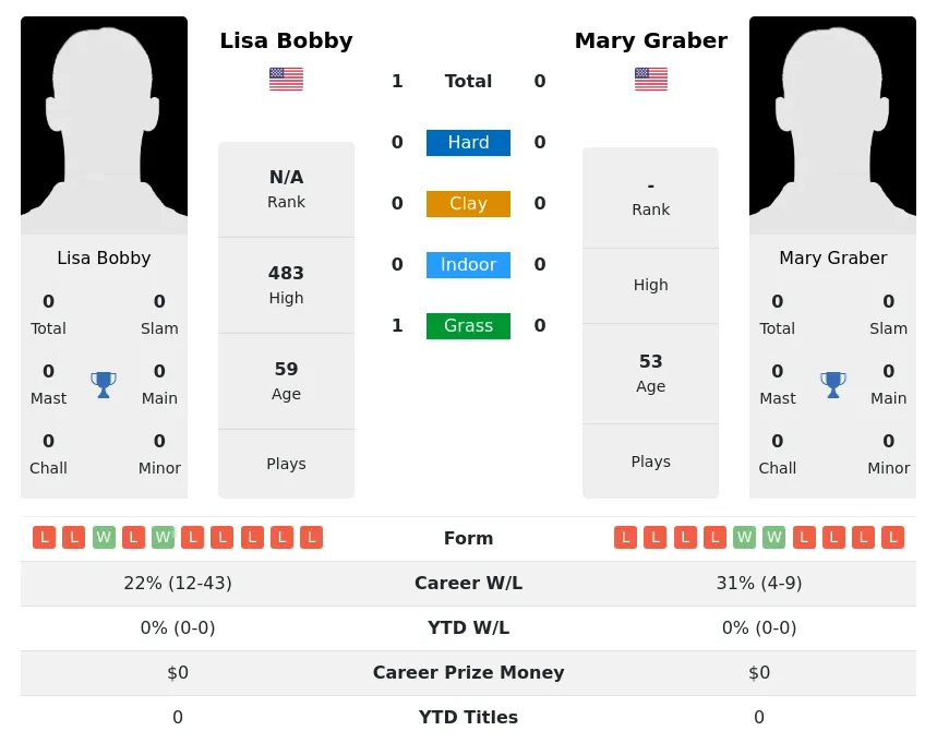 Bobby Graber H2h Summary Stats 3rd July 2024