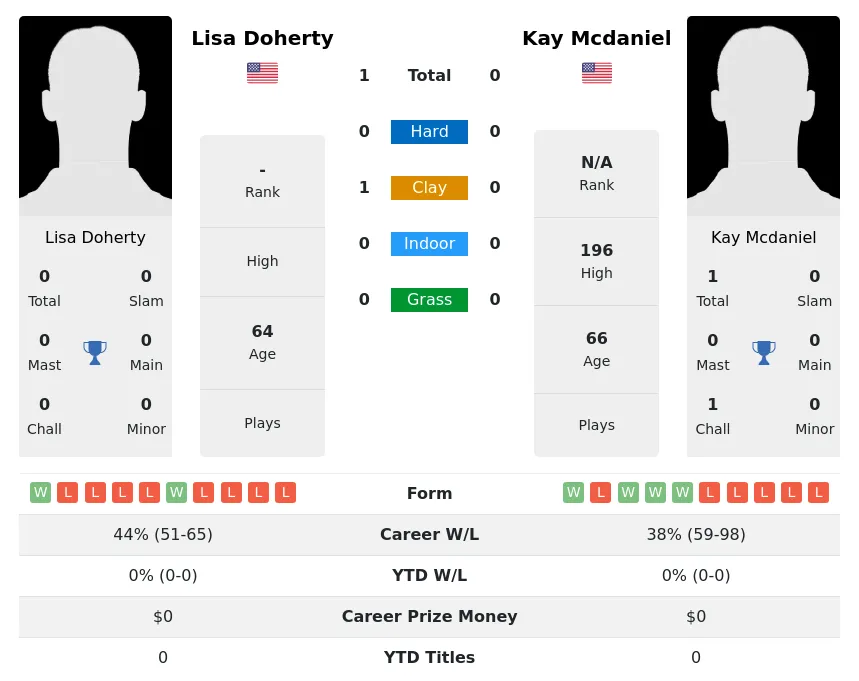 Doherty Mcdaniel H2h Summary Stats 1st July 2024