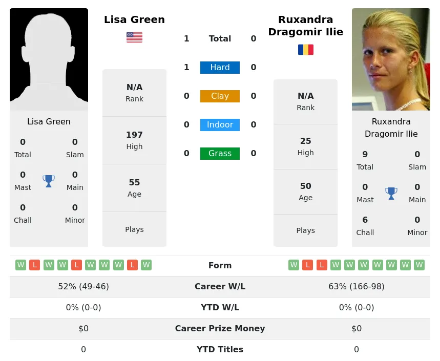 Green Ilie H2h Summary Stats 3rd July 2024