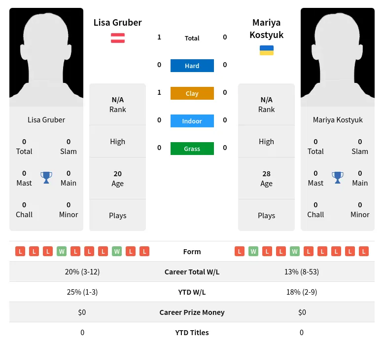 Gruber Kostyuk H2h Summary Stats 19th April 2024