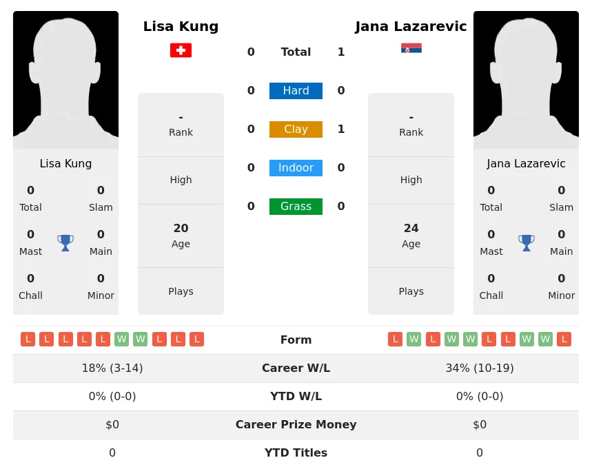 Lazarevic Kung H2h Summary Stats 24th April 2024