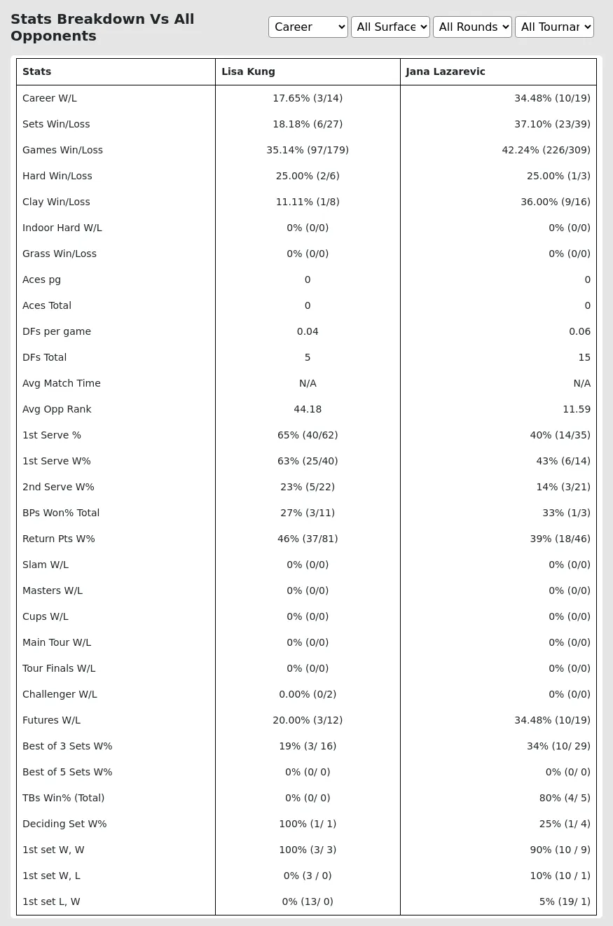 Jana Lazarevic Lisa Kung Prediction Stats 