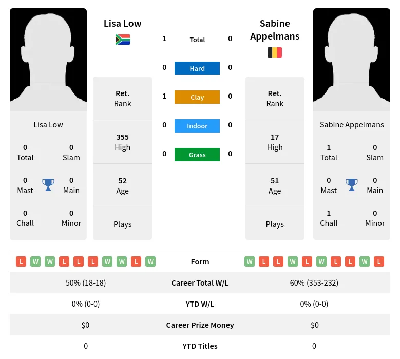 Low Appelmans H2h Summary Stats 2nd July 2024
