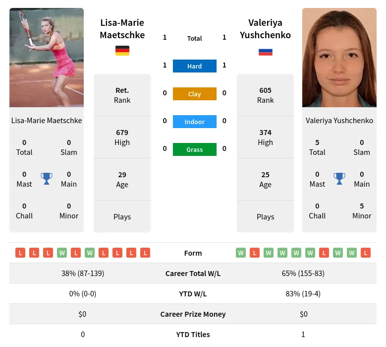 Yushchenko Maetschke H2h Summary Stats 18th April 2024