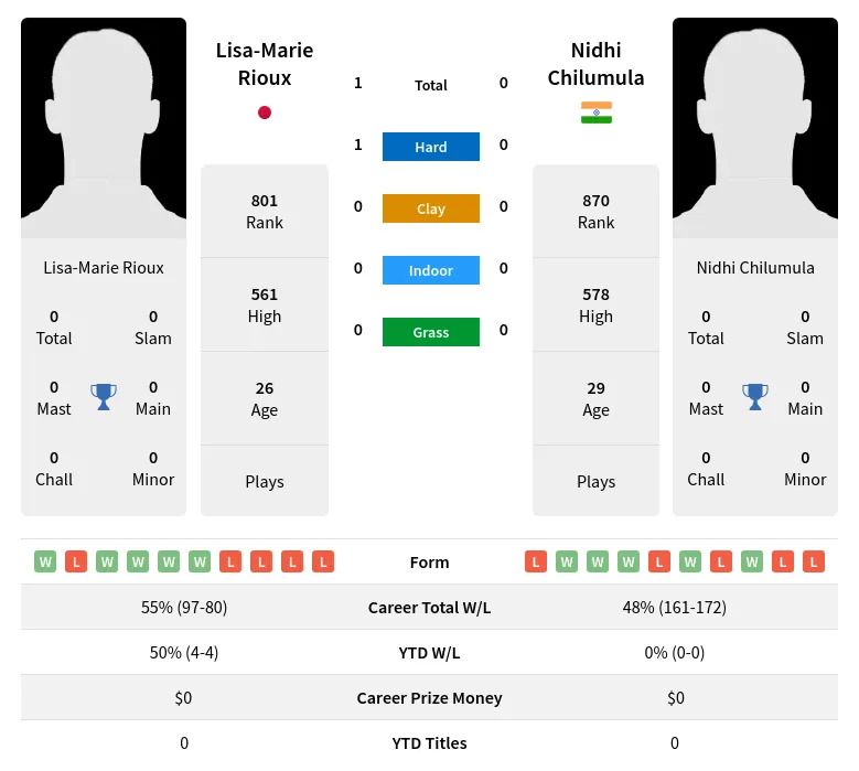 Rioux Chilumula H2h Summary Stats 19th April 2024