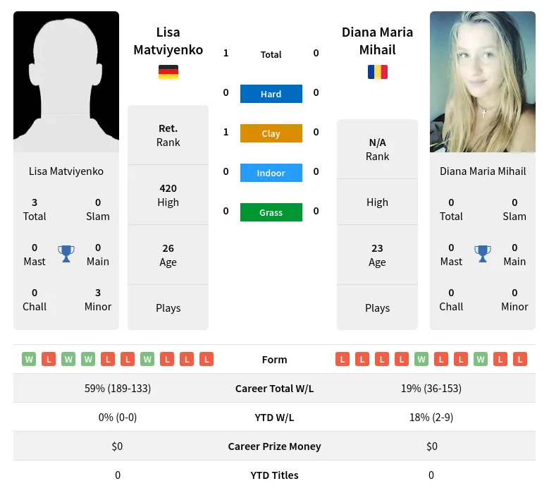 Mihail Matviyenko H2h Summary Stats 19th April 2024