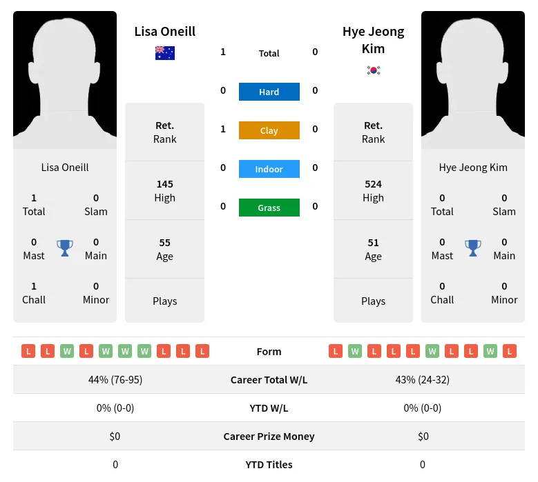 Oneill Kim H2h Summary Stats 3rd July 2024