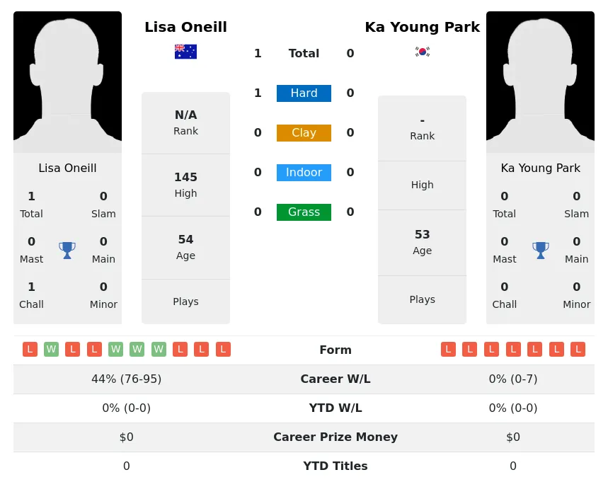 Oneill Park H2h Summary Stats 30th June 2024
