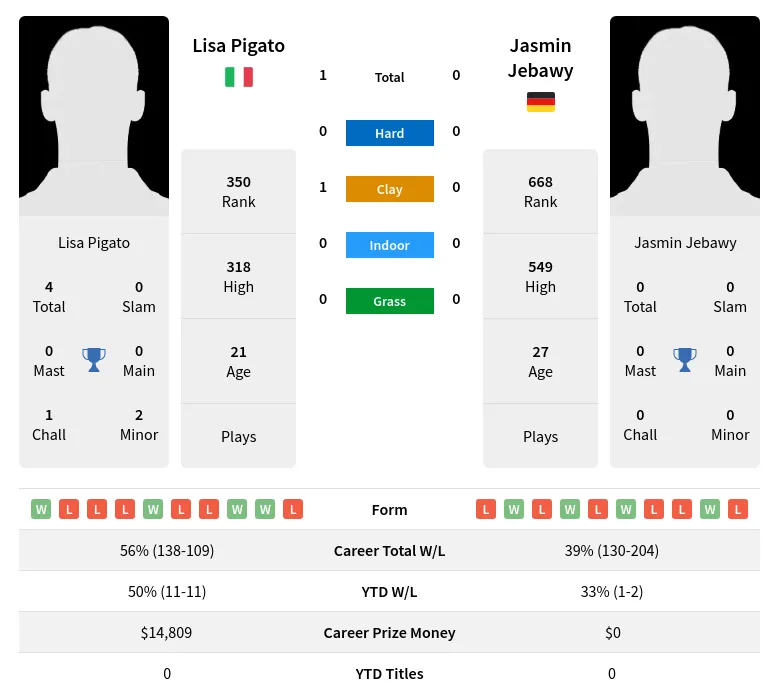 Pigato Jebawy H2h Summary Stats 29th March 2024