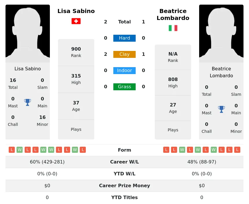 Lombardo Sabino H2h Summary Stats 19th April 2024