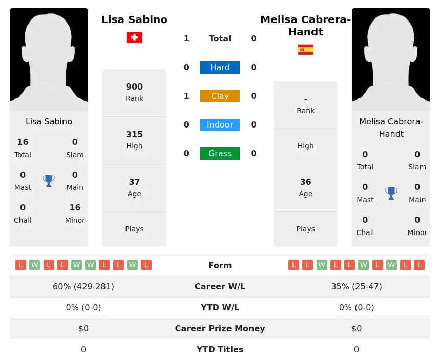 Sabino Cabrera-Handt H2h Summary Stats 3rd July 2024
