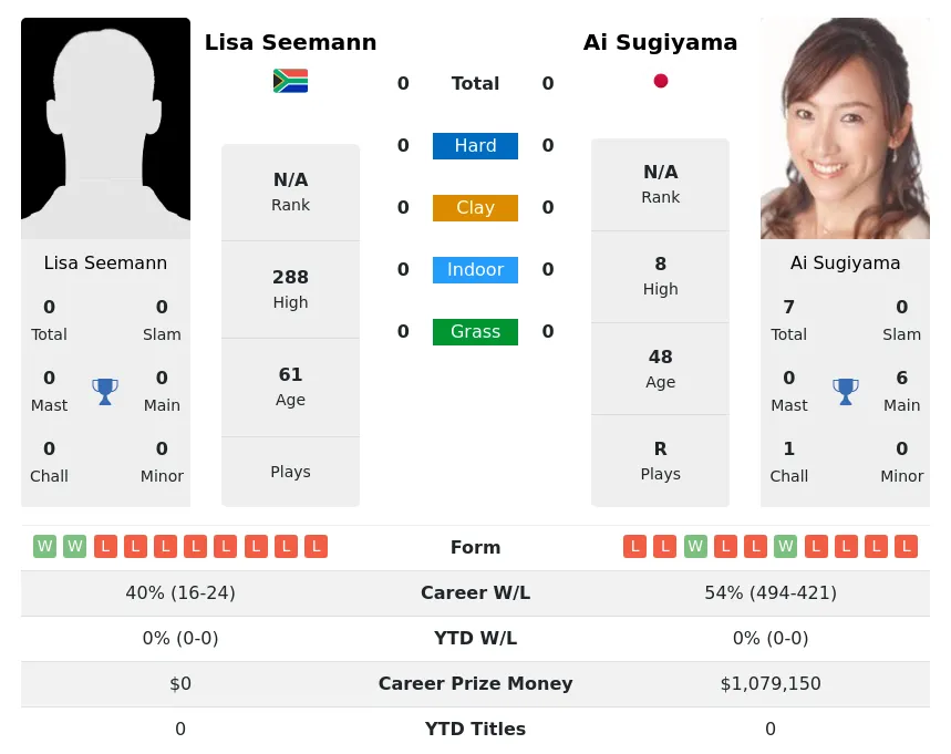 Seemann Sugiyama H2h Summary Stats 1st July 2024
